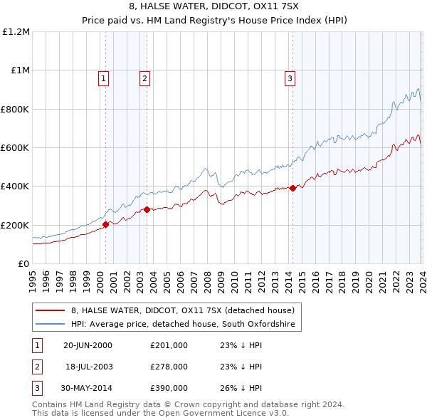 8, HALSE WATER, DIDCOT, OX11 7SX: Price paid vs HM Land Registry's House Price Index