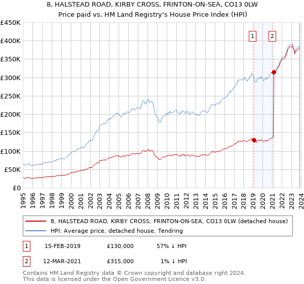 8, HALSTEAD ROAD, KIRBY CROSS, FRINTON-ON-SEA, CO13 0LW: Price paid vs HM Land Registry's House Price Index