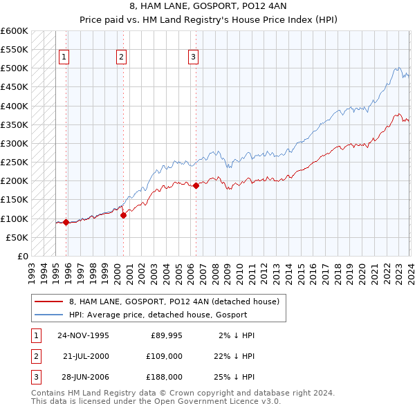 8, HAM LANE, GOSPORT, PO12 4AN: Price paid vs HM Land Registry's House Price Index