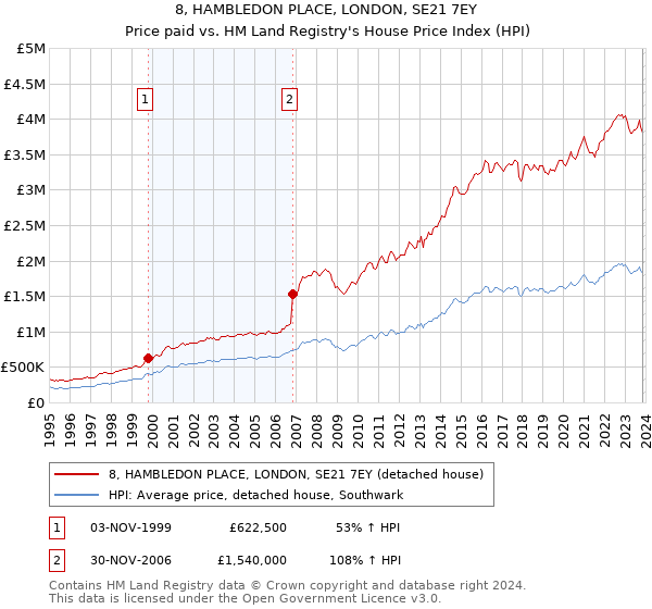 8, HAMBLEDON PLACE, LONDON, SE21 7EY: Price paid vs HM Land Registry's House Price Index