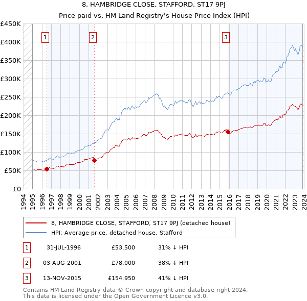 8, HAMBRIDGE CLOSE, STAFFORD, ST17 9PJ: Price paid vs HM Land Registry's House Price Index