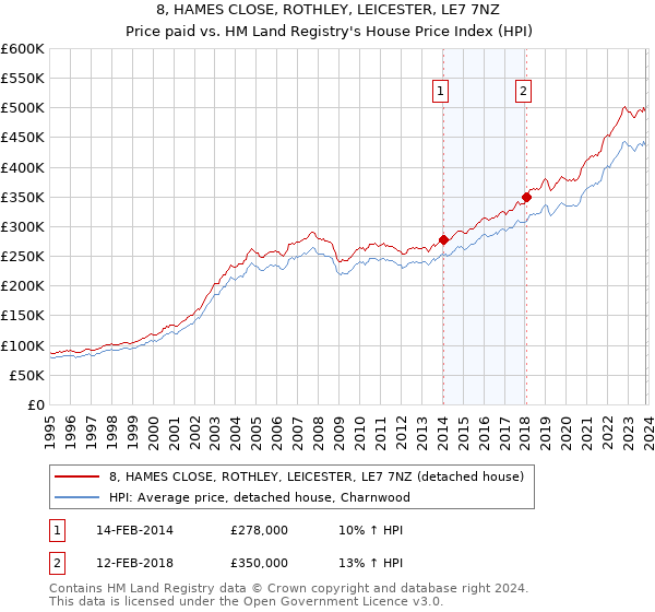 8, HAMES CLOSE, ROTHLEY, LEICESTER, LE7 7NZ: Price paid vs HM Land Registry's House Price Index