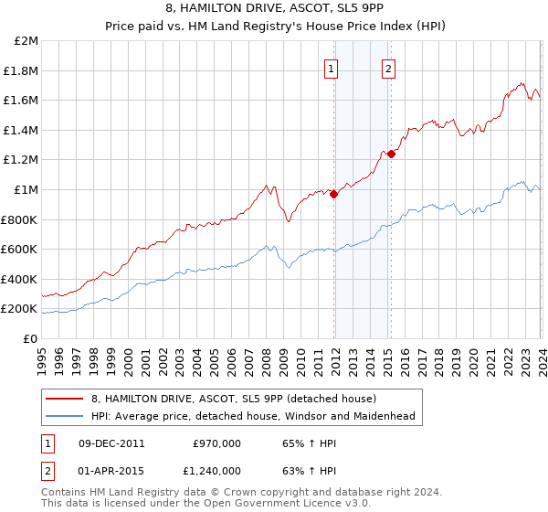 8, HAMILTON DRIVE, ASCOT, SL5 9PP: Price paid vs HM Land Registry's House Price Index