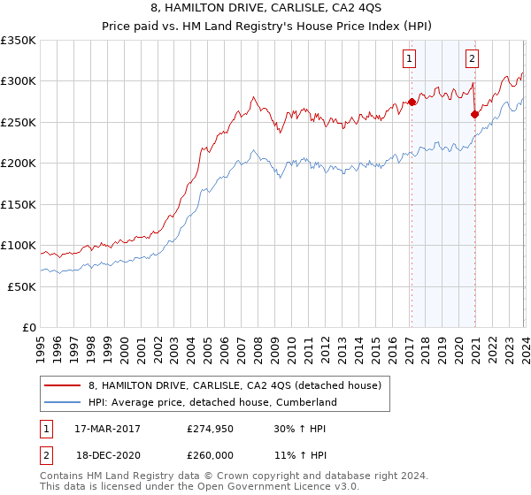 8, HAMILTON DRIVE, CARLISLE, CA2 4QS: Price paid vs HM Land Registry's House Price Index
