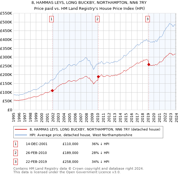 8, HAMMAS LEYS, LONG BUCKBY, NORTHAMPTON, NN6 7RY: Price paid vs HM Land Registry's House Price Index