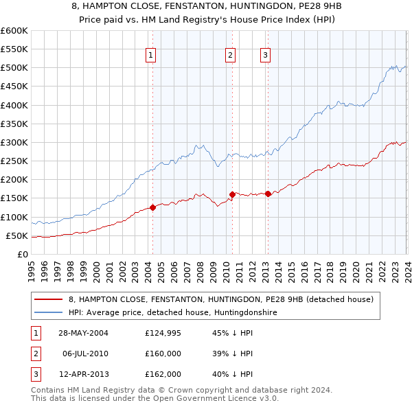 8, HAMPTON CLOSE, FENSTANTON, HUNTINGDON, PE28 9HB: Price paid vs HM Land Registry's House Price Index