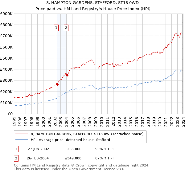 8, HAMPTON GARDENS, STAFFORD, ST18 0WD: Price paid vs HM Land Registry's House Price Index