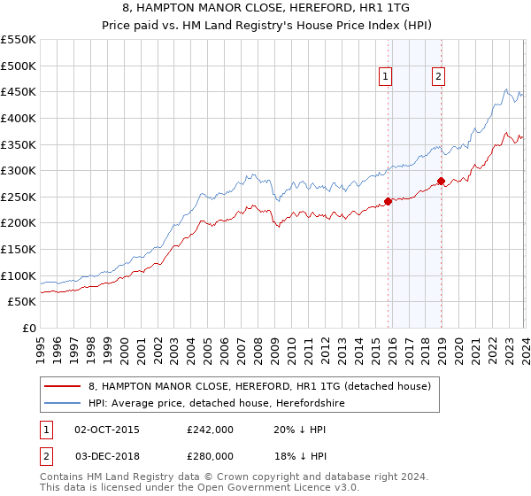 8, HAMPTON MANOR CLOSE, HEREFORD, HR1 1TG: Price paid vs HM Land Registry's House Price Index