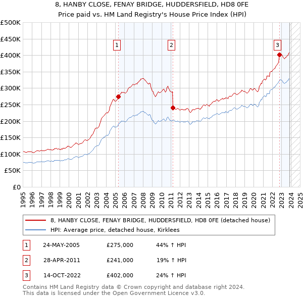 8, HANBY CLOSE, FENAY BRIDGE, HUDDERSFIELD, HD8 0FE: Price paid vs HM Land Registry's House Price Index