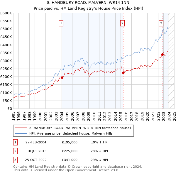 8, HANDBURY ROAD, MALVERN, WR14 1NN: Price paid vs HM Land Registry's House Price Index