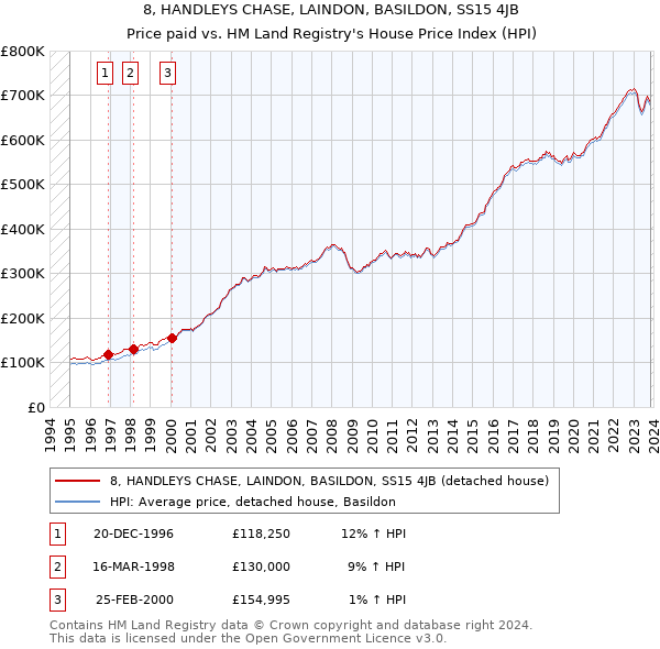 8, HANDLEYS CHASE, LAINDON, BASILDON, SS15 4JB: Price paid vs HM Land Registry's House Price Index