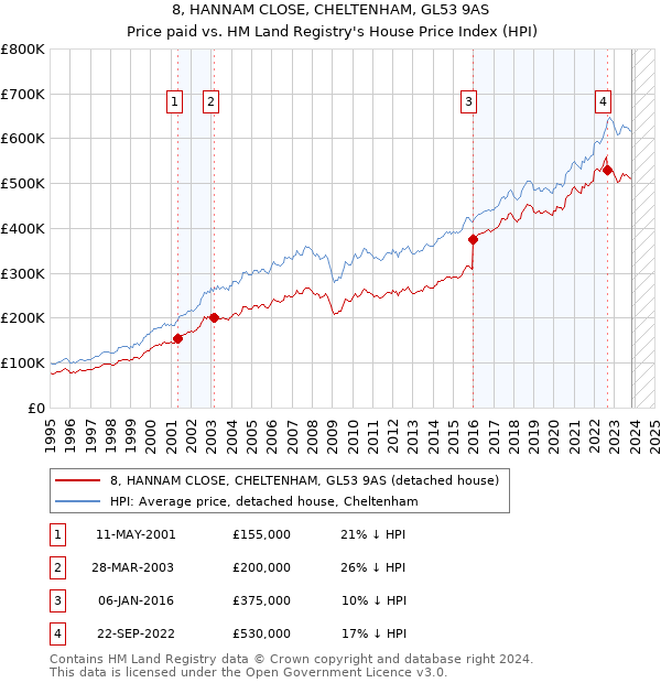 8, HANNAM CLOSE, CHELTENHAM, GL53 9AS: Price paid vs HM Land Registry's House Price Index