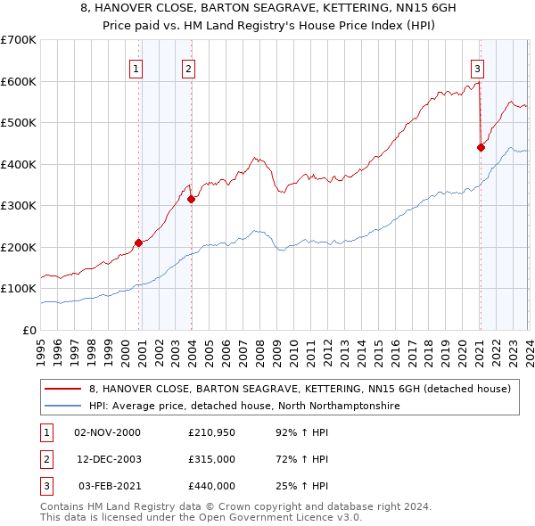8, HANOVER CLOSE, BARTON SEAGRAVE, KETTERING, NN15 6GH: Price paid vs HM Land Registry's House Price Index