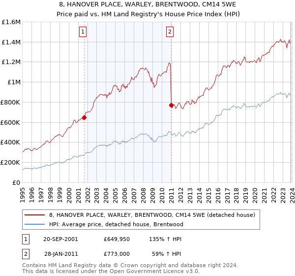 8, HANOVER PLACE, WARLEY, BRENTWOOD, CM14 5WE: Price paid vs HM Land Registry's House Price Index