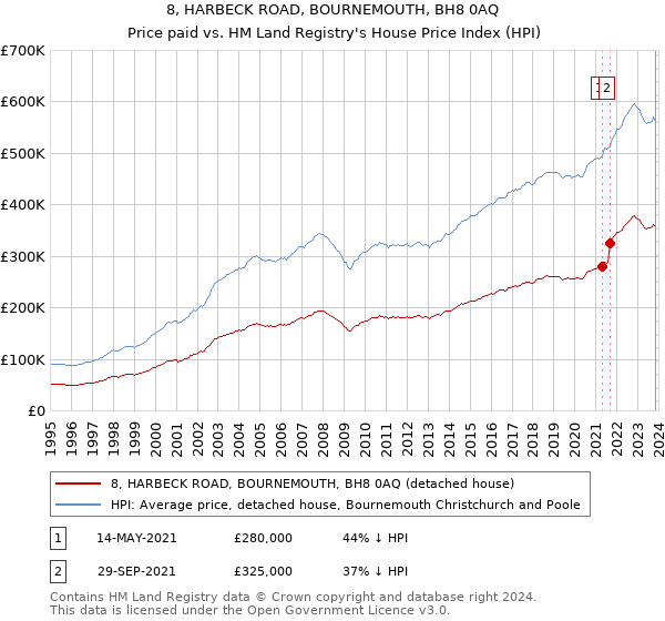 8, HARBECK ROAD, BOURNEMOUTH, BH8 0AQ: Price paid vs HM Land Registry's House Price Index