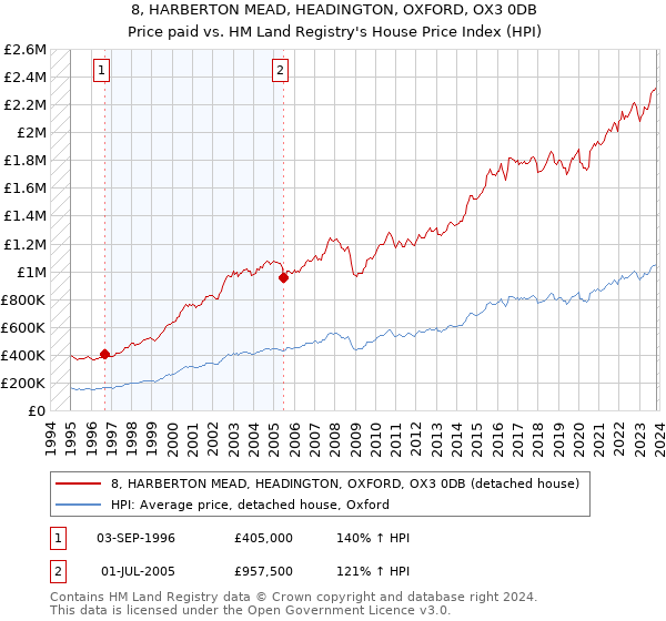8, HARBERTON MEAD, HEADINGTON, OXFORD, OX3 0DB: Price paid vs HM Land Registry's House Price Index