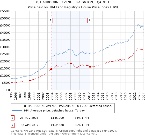 8, HARBOURNE AVENUE, PAIGNTON, TQ4 7DU: Price paid vs HM Land Registry's House Price Index