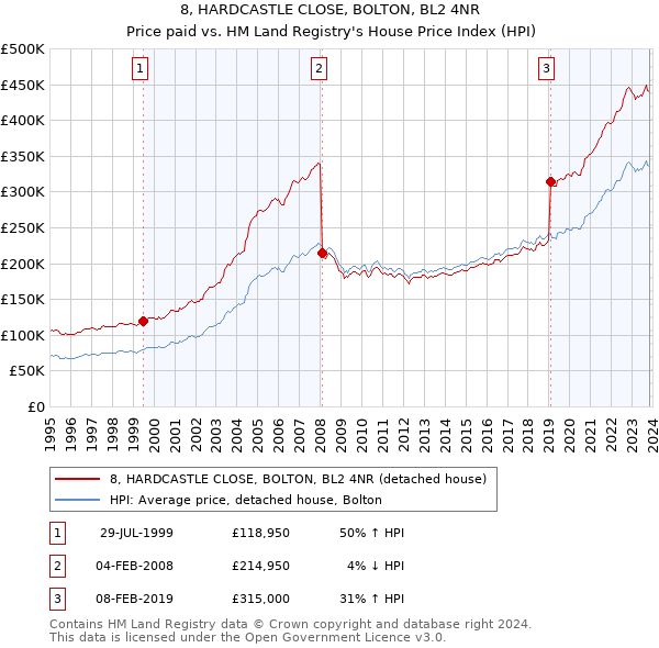 8, HARDCASTLE CLOSE, BOLTON, BL2 4NR: Price paid vs HM Land Registry's House Price Index
