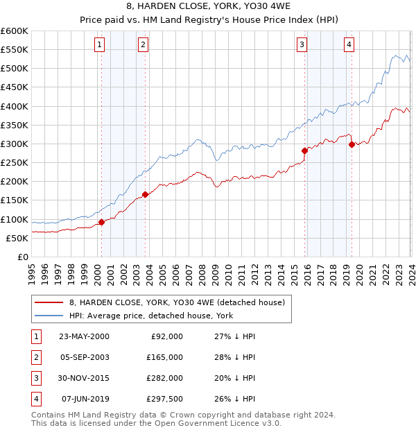 8, HARDEN CLOSE, YORK, YO30 4WE: Price paid vs HM Land Registry's House Price Index