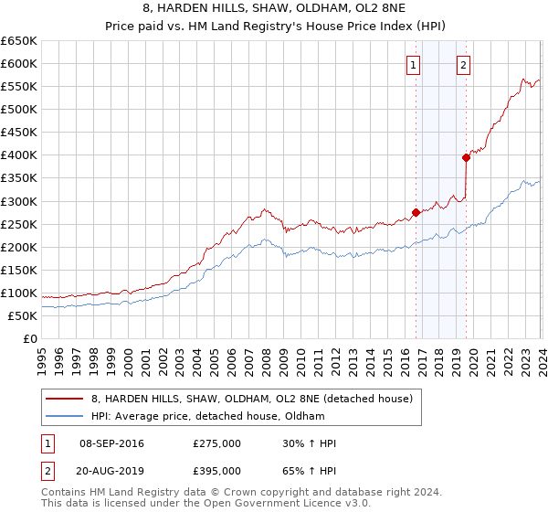 8, HARDEN HILLS, SHAW, OLDHAM, OL2 8NE: Price paid vs HM Land Registry's House Price Index