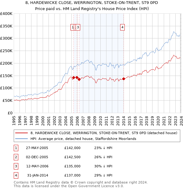8, HARDEWICKE CLOSE, WERRINGTON, STOKE-ON-TRENT, ST9 0PD: Price paid vs HM Land Registry's House Price Index