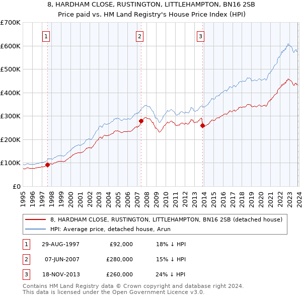 8, HARDHAM CLOSE, RUSTINGTON, LITTLEHAMPTON, BN16 2SB: Price paid vs HM Land Registry's House Price Index