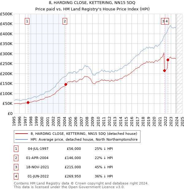 8, HARDING CLOSE, KETTERING, NN15 5DQ: Price paid vs HM Land Registry's House Price Index