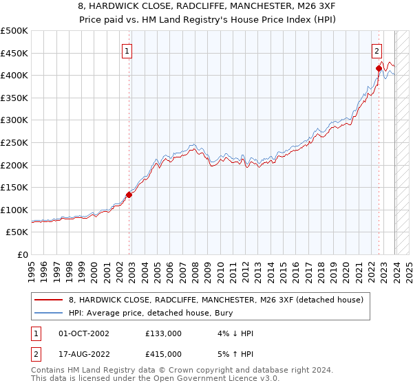 8, HARDWICK CLOSE, RADCLIFFE, MANCHESTER, M26 3XF: Price paid vs HM Land Registry's House Price Index