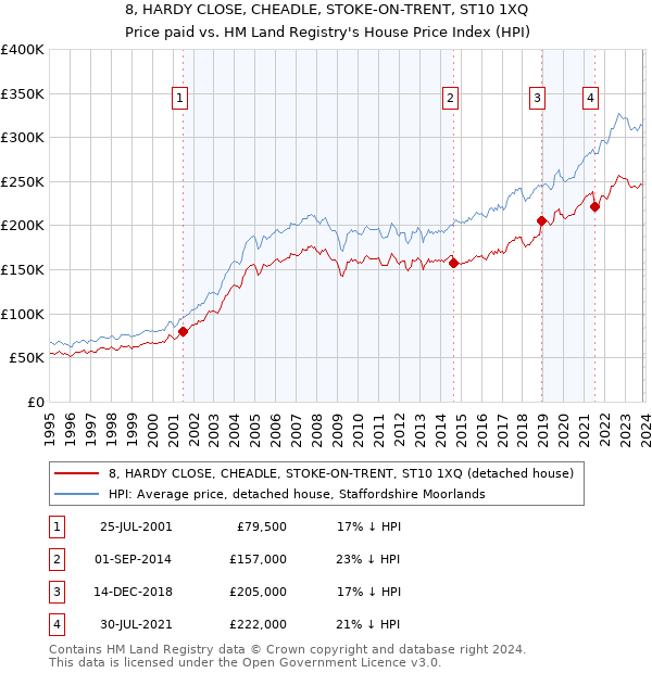 8, HARDY CLOSE, CHEADLE, STOKE-ON-TRENT, ST10 1XQ: Price paid vs HM Land Registry's House Price Index