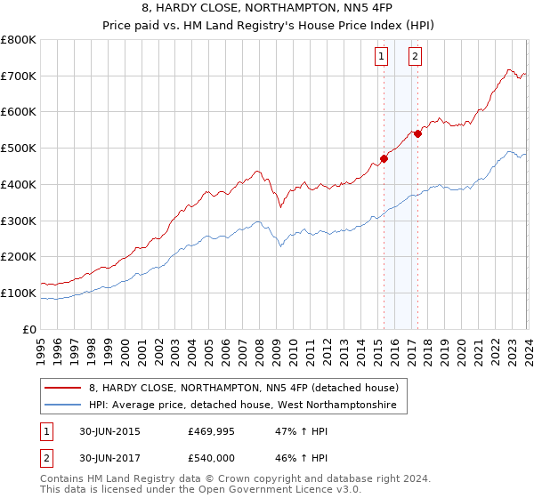 8, HARDY CLOSE, NORTHAMPTON, NN5 4FP: Price paid vs HM Land Registry's House Price Index