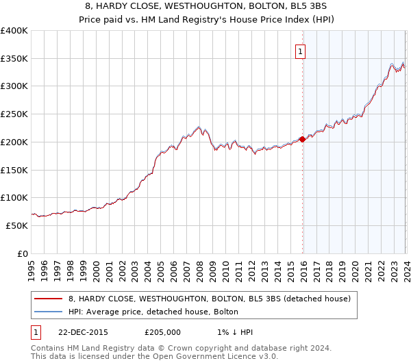 8, HARDY CLOSE, WESTHOUGHTON, BOLTON, BL5 3BS: Price paid vs HM Land Registry's House Price Index