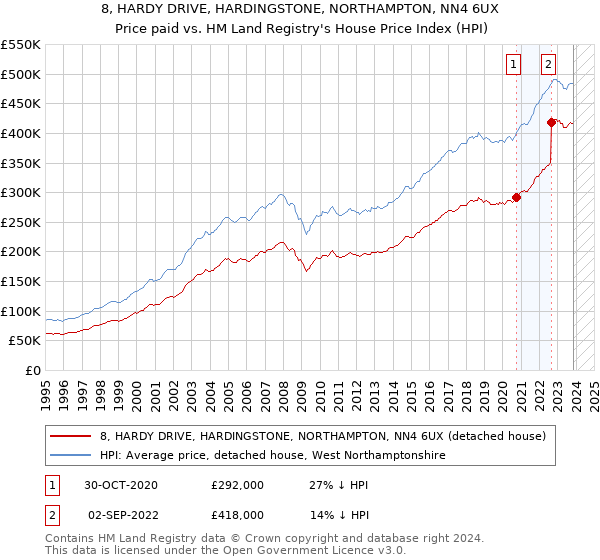 8, HARDY DRIVE, HARDINGSTONE, NORTHAMPTON, NN4 6UX: Price paid vs HM Land Registry's House Price Index