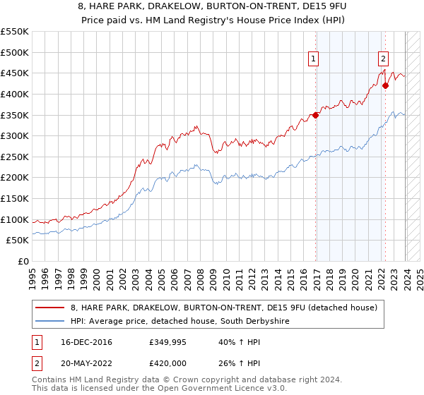 8, HARE PARK, DRAKELOW, BURTON-ON-TRENT, DE15 9FU: Price paid vs HM Land Registry's House Price Index
