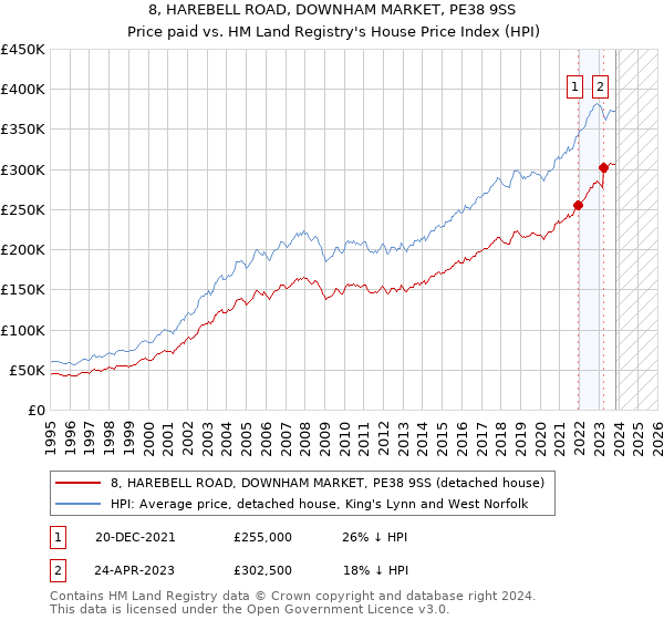 8, HAREBELL ROAD, DOWNHAM MARKET, PE38 9SS: Price paid vs HM Land Registry's House Price Index