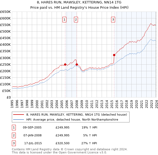 8, HARES RUN, MAWSLEY, KETTERING, NN14 1TG: Price paid vs HM Land Registry's House Price Index