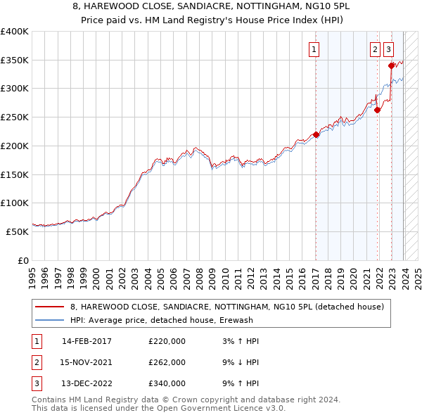 8, HAREWOOD CLOSE, SANDIACRE, NOTTINGHAM, NG10 5PL: Price paid vs HM Land Registry's House Price Index