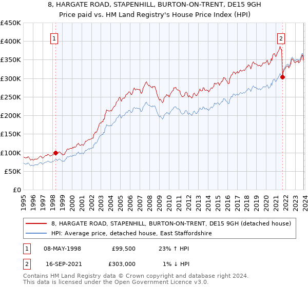 8, HARGATE ROAD, STAPENHILL, BURTON-ON-TRENT, DE15 9GH: Price paid vs HM Land Registry's House Price Index