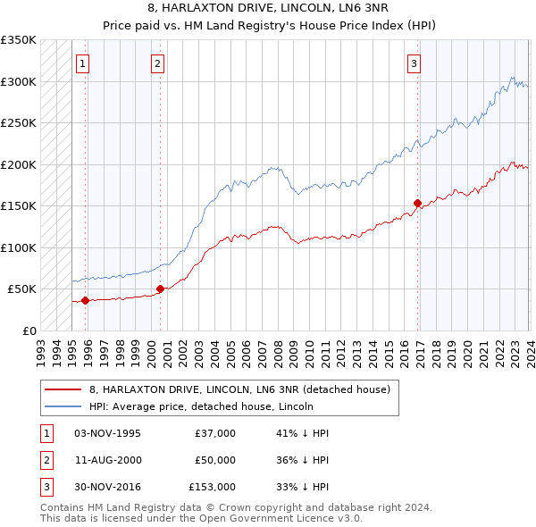8, HARLAXTON DRIVE, LINCOLN, LN6 3NR: Price paid vs HM Land Registry's House Price Index