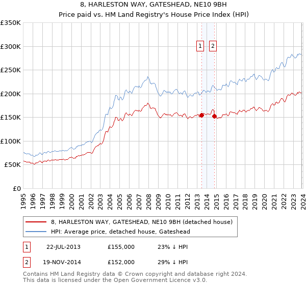 8, HARLESTON WAY, GATESHEAD, NE10 9BH: Price paid vs HM Land Registry's House Price Index