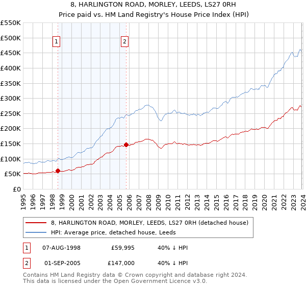 8, HARLINGTON ROAD, MORLEY, LEEDS, LS27 0RH: Price paid vs HM Land Registry's House Price Index