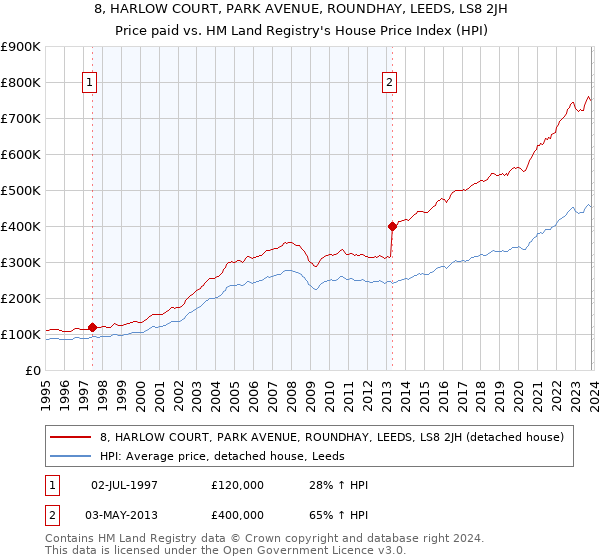 8, HARLOW COURT, PARK AVENUE, ROUNDHAY, LEEDS, LS8 2JH: Price paid vs HM Land Registry's House Price Index