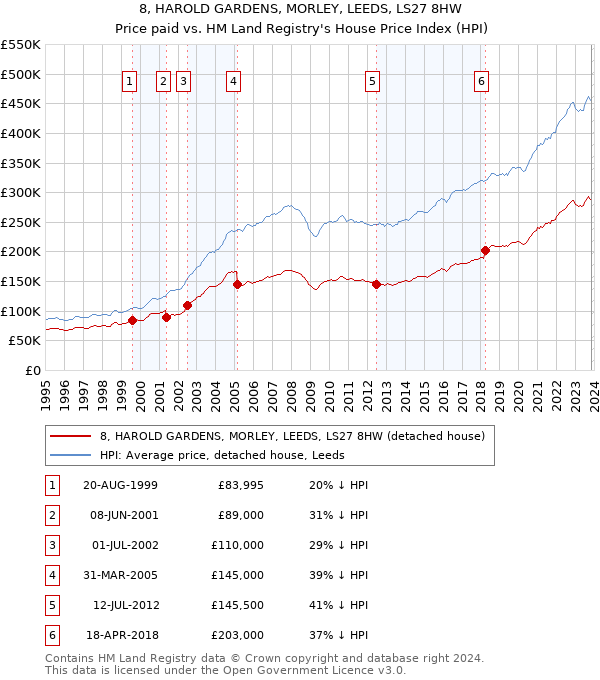 8, HAROLD GARDENS, MORLEY, LEEDS, LS27 8HW: Price paid vs HM Land Registry's House Price Index