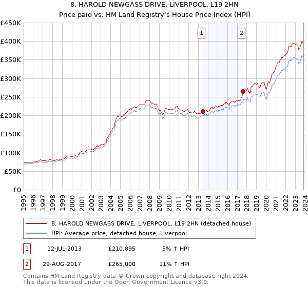 8, HAROLD NEWGASS DRIVE, LIVERPOOL, L19 2HN: Price paid vs HM Land Registry's House Price Index