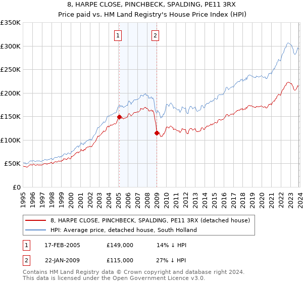 8, HARPE CLOSE, PINCHBECK, SPALDING, PE11 3RX: Price paid vs HM Land Registry's House Price Index