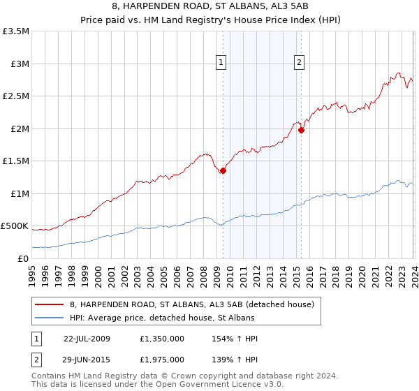 8, HARPENDEN ROAD, ST ALBANS, AL3 5AB: Price paid vs HM Land Registry's House Price Index