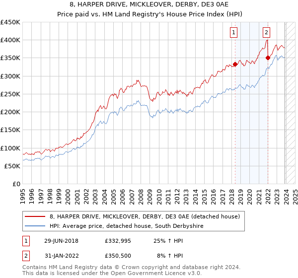 8, HARPER DRIVE, MICKLEOVER, DERBY, DE3 0AE: Price paid vs HM Land Registry's House Price Index