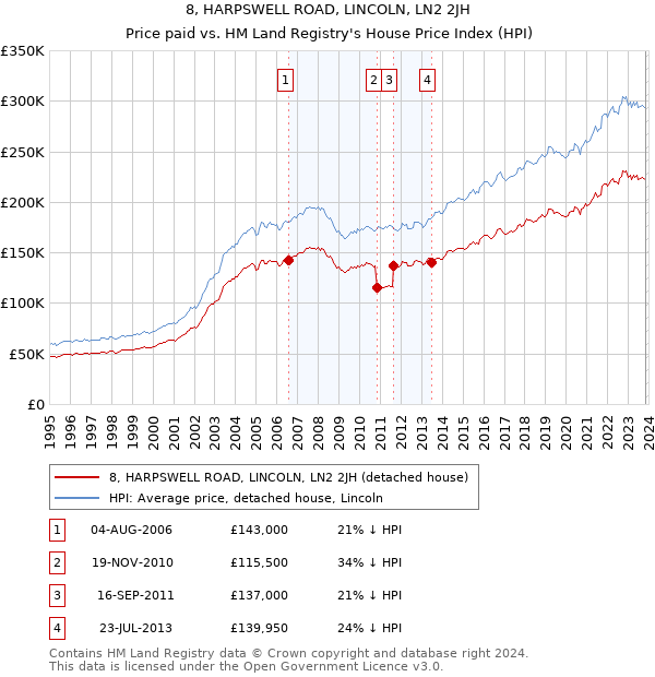 8, HARPSWELL ROAD, LINCOLN, LN2 2JH: Price paid vs HM Land Registry's House Price Index