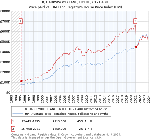 8, HARPSWOOD LANE, HYTHE, CT21 4BH: Price paid vs HM Land Registry's House Price Index