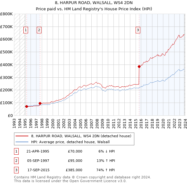 8, HARPUR ROAD, WALSALL, WS4 2DN: Price paid vs HM Land Registry's House Price Index