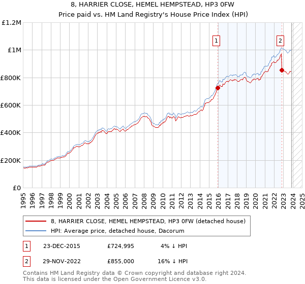 8, HARRIER CLOSE, HEMEL HEMPSTEAD, HP3 0FW: Price paid vs HM Land Registry's House Price Index